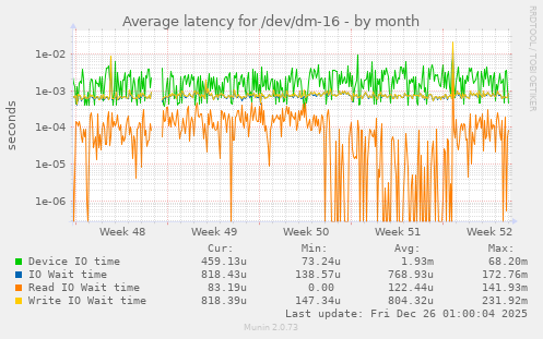 Average latency for /dev/dm-16