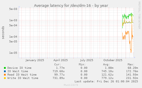 Average latency for /dev/dm-16