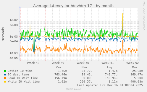 Average latency for /dev/dm-17