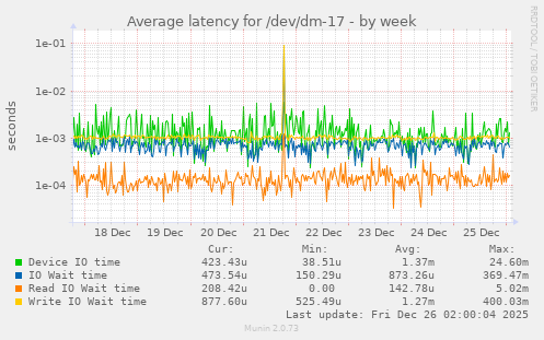 Average latency for /dev/dm-17