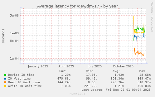 Average latency for /dev/dm-17