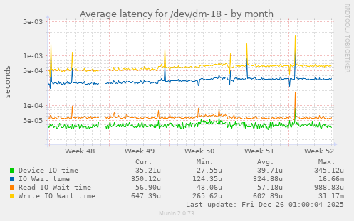 Average latency for /dev/dm-18
