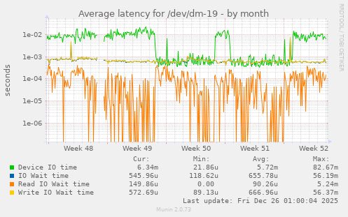 Average latency for /dev/dm-19