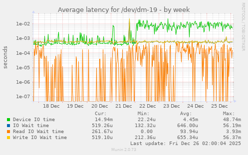 Average latency for /dev/dm-19