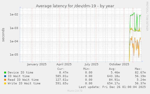 Average latency for /dev/dm-19