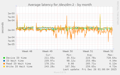Average latency for /dev/dm-2