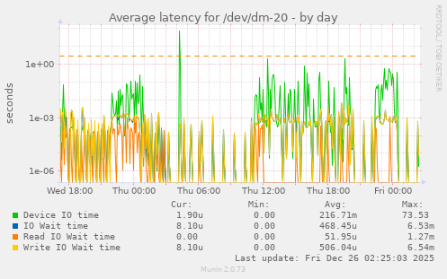 Average latency for /dev/dm-20