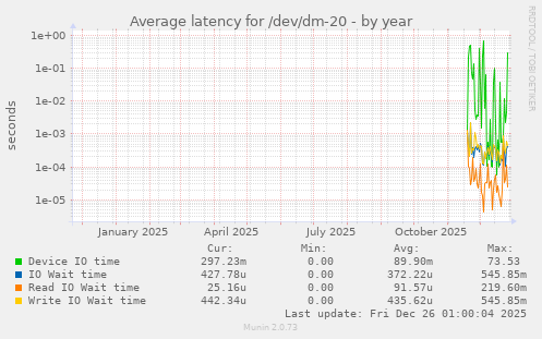 Average latency for /dev/dm-20