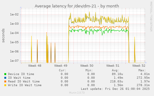 Average latency for /dev/dm-21