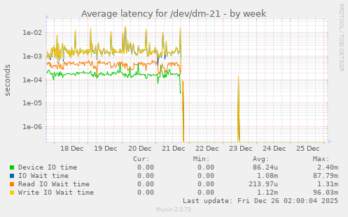 Average latency for /dev/dm-21