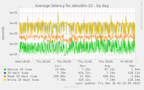 Average latency for /dev/dm-22