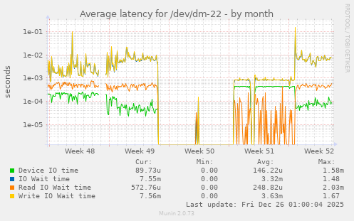Average latency for /dev/dm-22