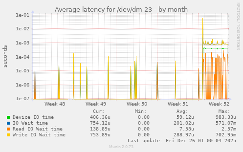 Average latency for /dev/dm-23