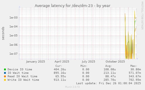 Average latency for /dev/dm-23