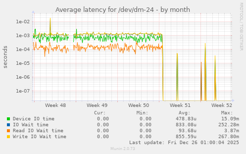 Average latency for /dev/dm-24