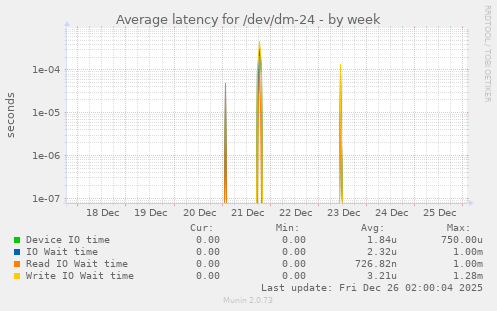 Average latency for /dev/dm-24