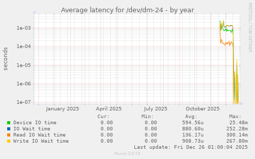Average latency for /dev/dm-24