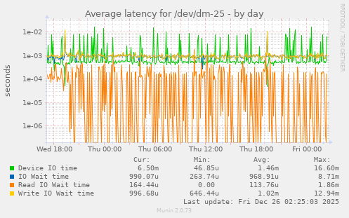 Average latency for /dev/dm-25