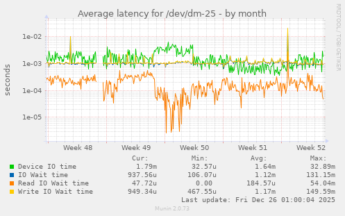Average latency for /dev/dm-25
