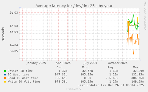 Average latency for /dev/dm-25