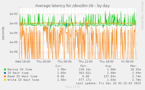 Average latency for /dev/dm-26