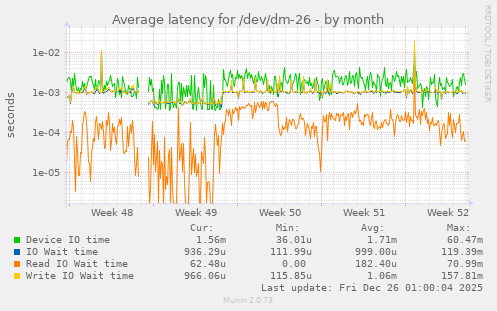 Average latency for /dev/dm-26