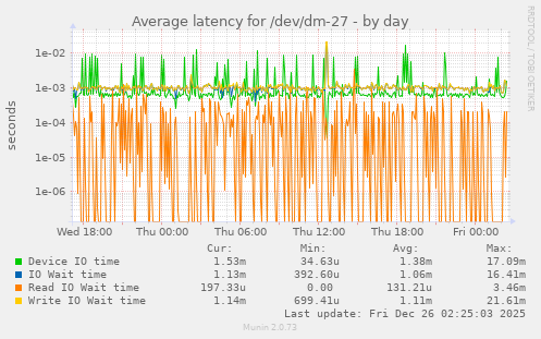 Average latency for /dev/dm-27