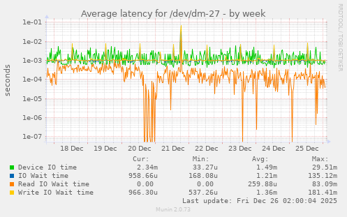Average latency for /dev/dm-27