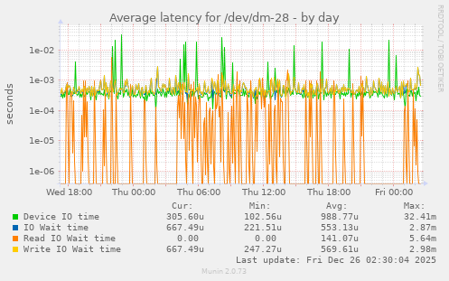 Average latency for /dev/dm-28