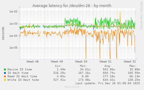 Average latency for /dev/dm-28