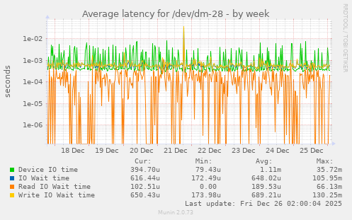 Average latency for /dev/dm-28