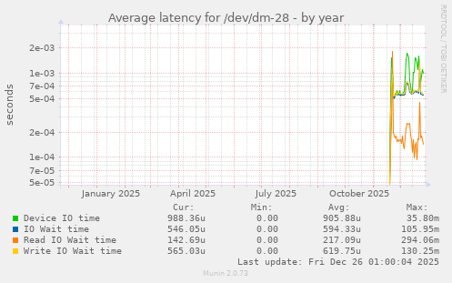 Average latency for /dev/dm-28