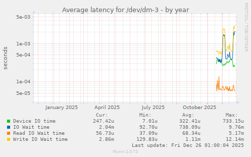Average latency for /dev/dm-3