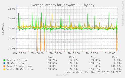 Average latency for /dev/dm-30
