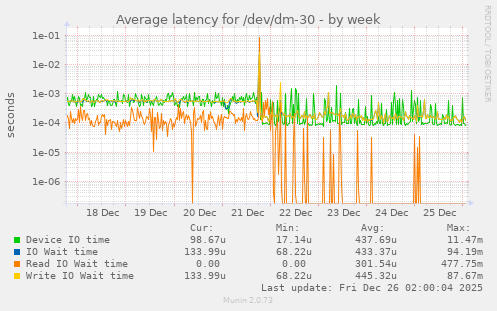 Average latency for /dev/dm-30