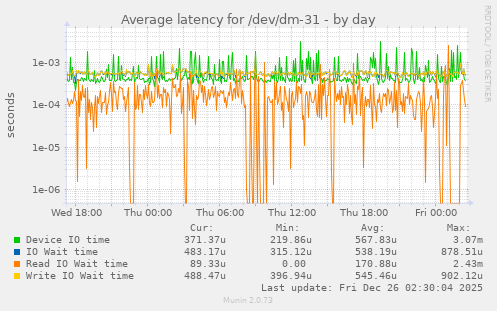 Average latency for /dev/dm-31