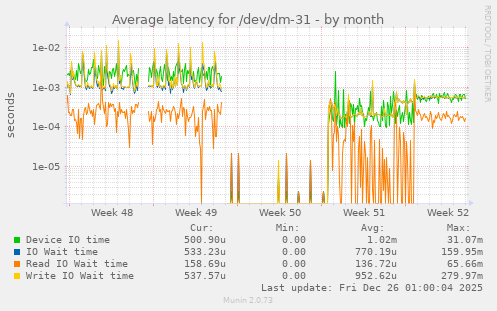 Average latency for /dev/dm-31