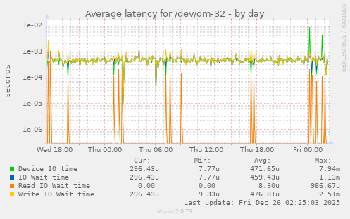 Average latency for /dev/dm-32
