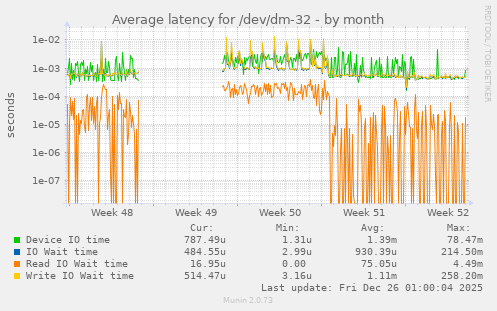 Average latency for /dev/dm-32