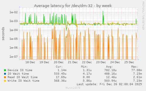 Average latency for /dev/dm-32