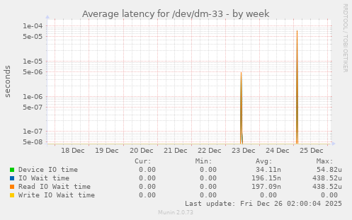 Average latency for /dev/dm-33