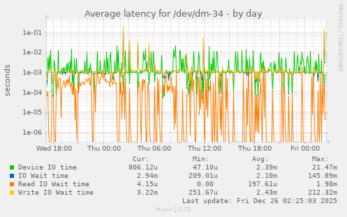 Average latency for /dev/dm-34