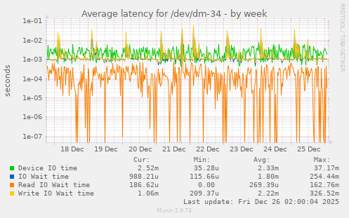 Average latency for /dev/dm-34