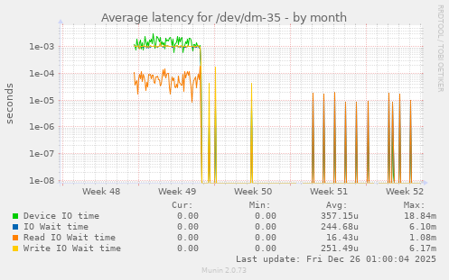 Average latency for /dev/dm-35