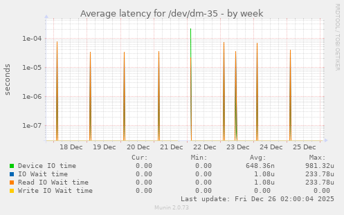 Average latency for /dev/dm-35