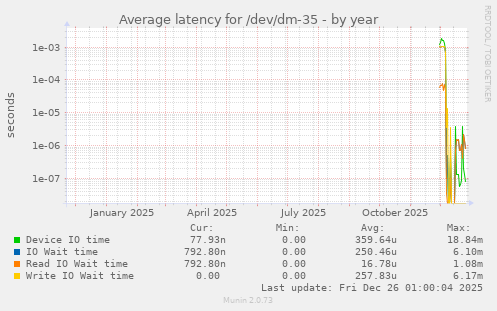 Average latency for /dev/dm-35