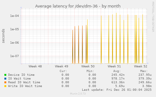 Average latency for /dev/dm-36