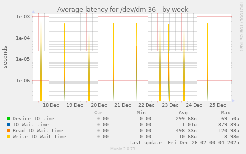 Average latency for /dev/dm-36