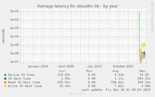 Average latency for /dev/dm-36