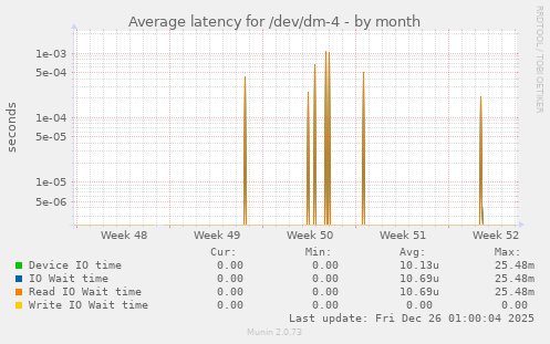 Average latency for /dev/dm-4